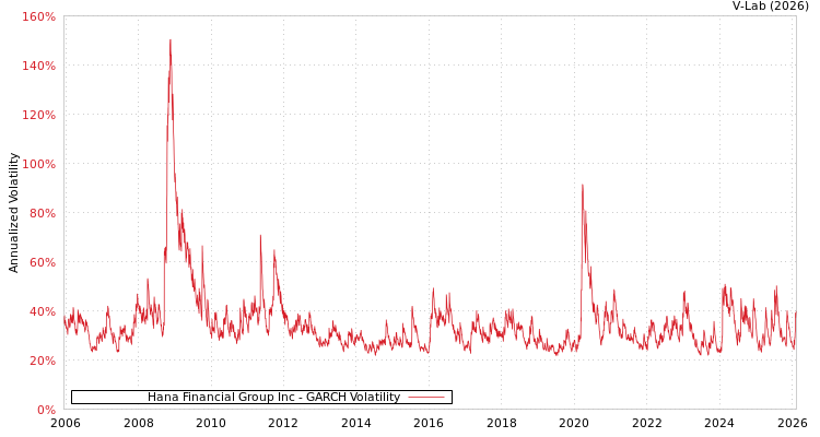 graph of Hana Financial Group Inc GARCH