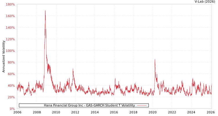 graph of Hana Financial Group Inc GAS-GARCH-T