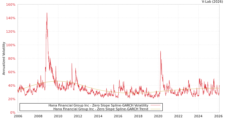 graph of Hana Financial Group Inc S0GARCH