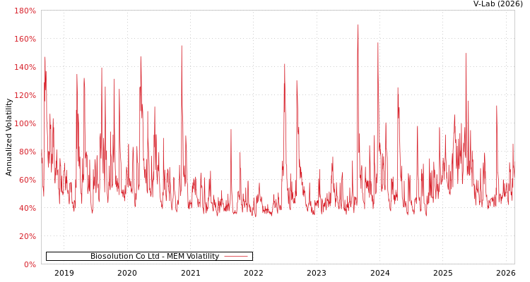 graph of Biosolution Co Ltd MEM