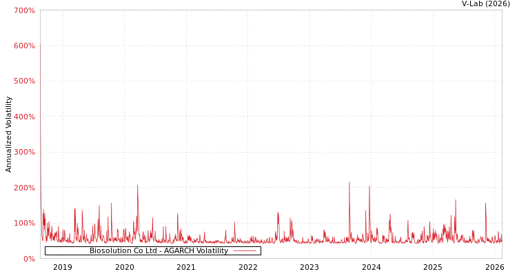 graph of Biosolution Co Ltd AGARCH