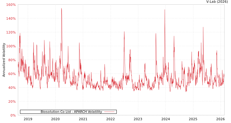 graph of Biosolution Co Ltd APARCH