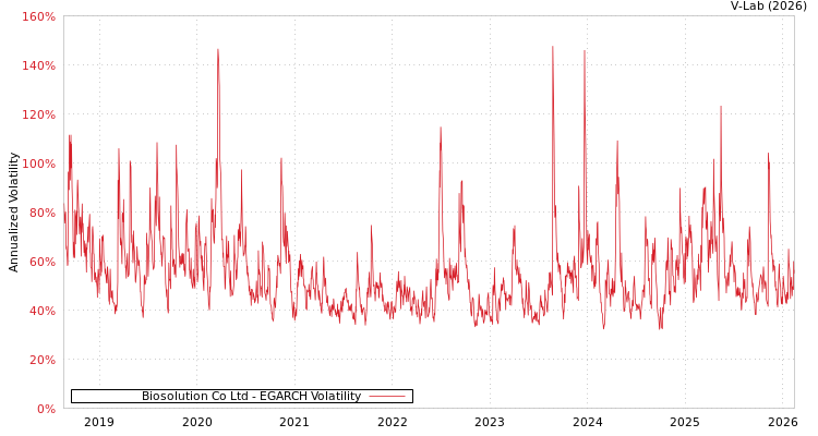graph of Biosolution Co Ltd EGARCH