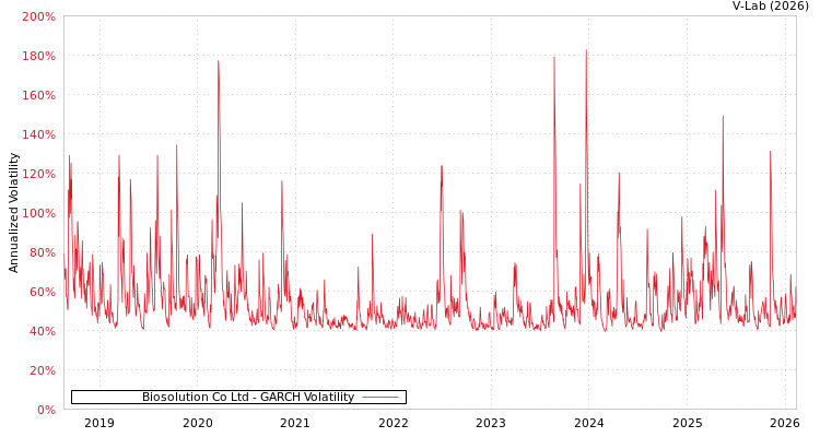graph of Biosolution Co Ltd GARCH