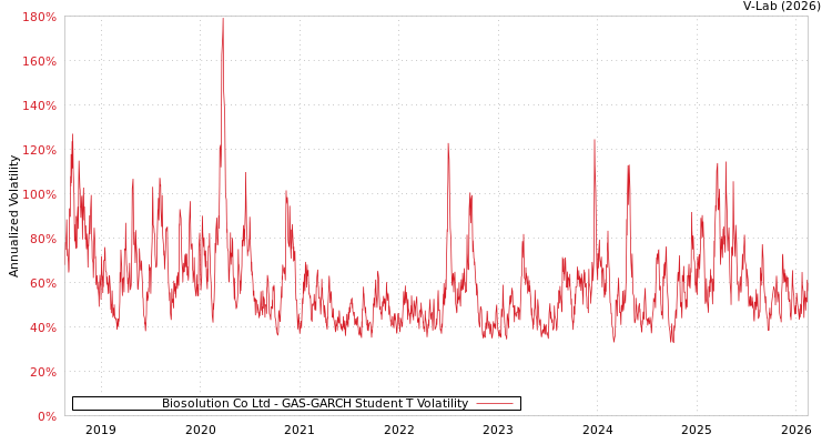 graph of Biosolution Co Ltd GAS-GARCH-T