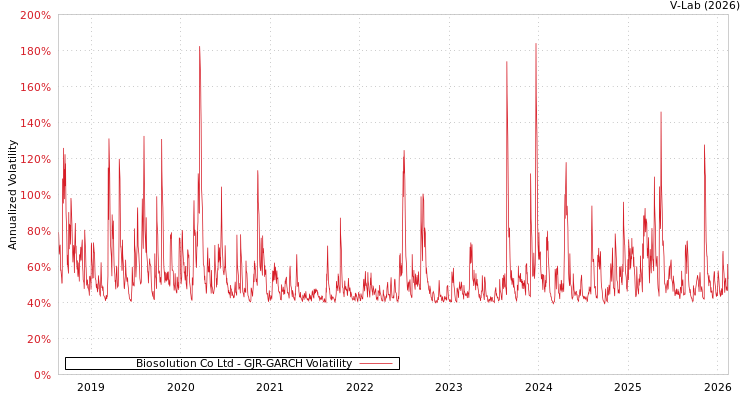 graph of Biosolution Co Ltd GJR-GARCH