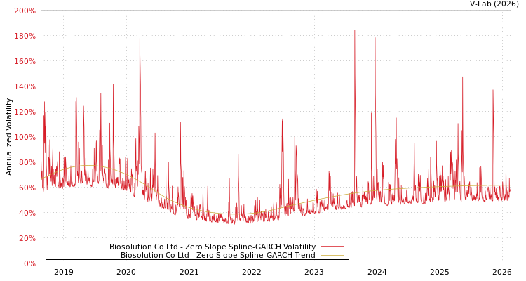 graph of Biosolution Co Ltd S0GARCH