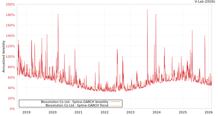 graph of Biosolution Co Ltd SGARCH