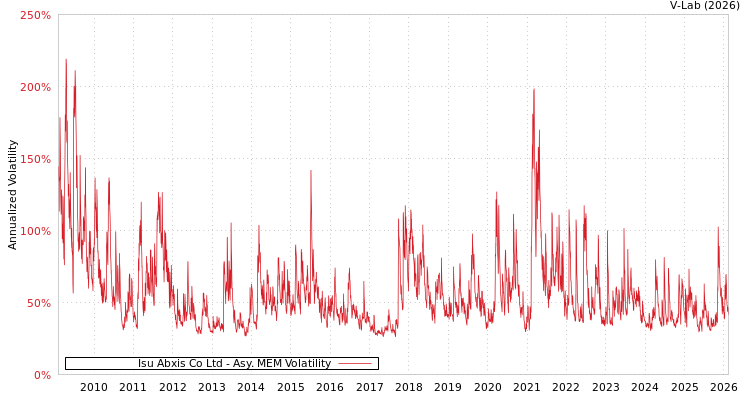graph of Isu Abxis Co Ltd AMEM
