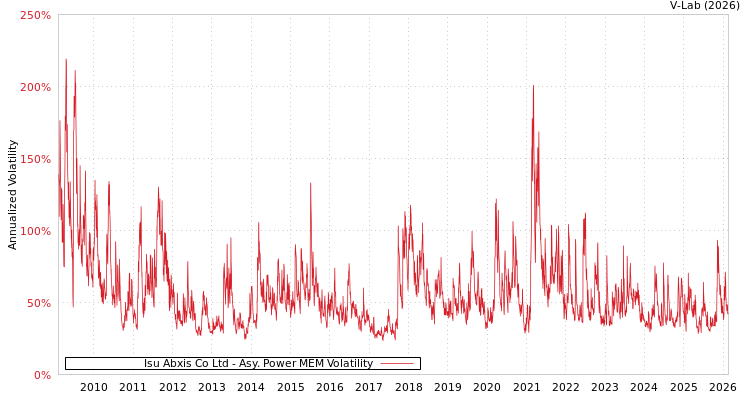 graph of Isu Abxis Co Ltd APMEM