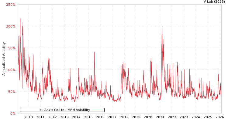 graph of Isu Abxis Co Ltd MEM