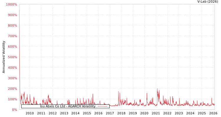 graph of Isu Abxis Co Ltd AGARCH