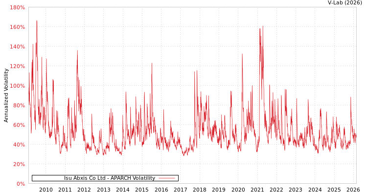 graph of Isu Abxis Co Ltd APARCH