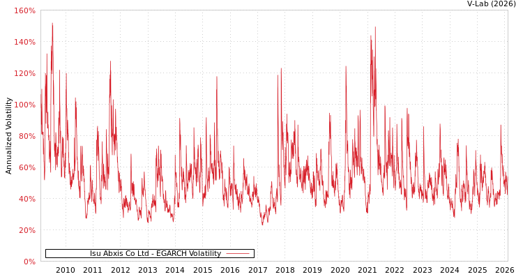 graph of Isu Abxis Co Ltd EGARCH