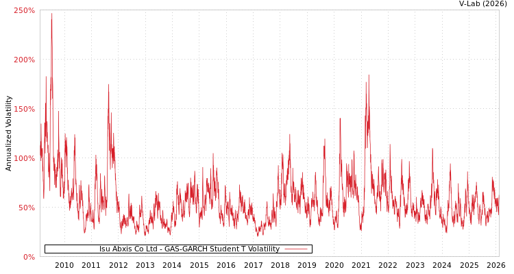 graph of Isu Abxis Co Ltd GAS-GARCH-T