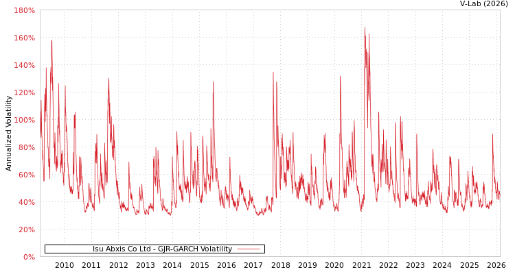 graph of Isu Abxis Co Ltd GJR-GARCH