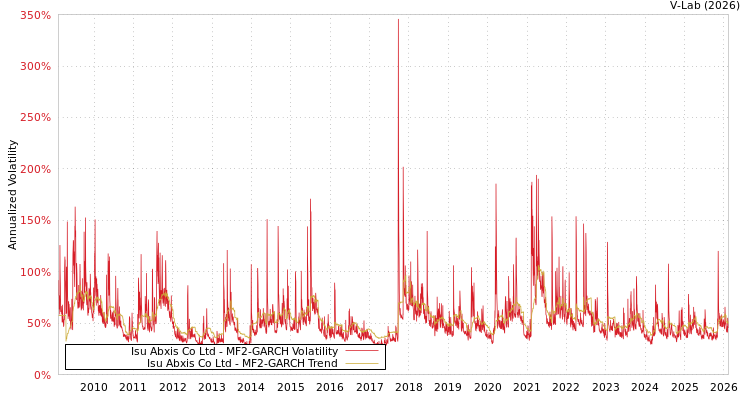 graph of Isu Abxis Co Ltd MF2-GARCH