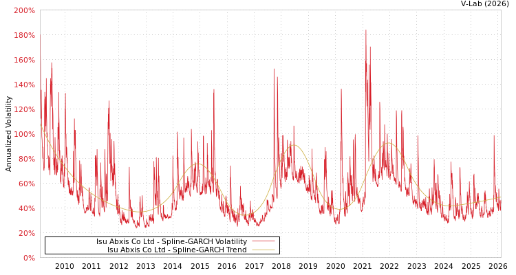 graph of Isu Abxis Co Ltd SGARCH