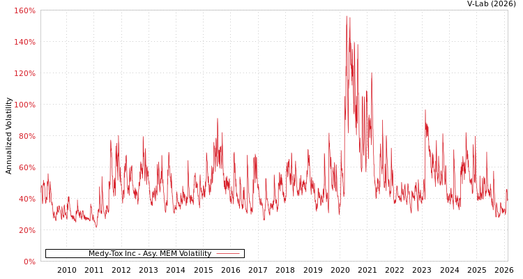 graph of Medy-Tox Inc AMEM