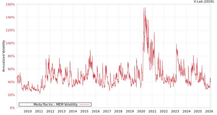 graph of Medy-Tox Inc MEM