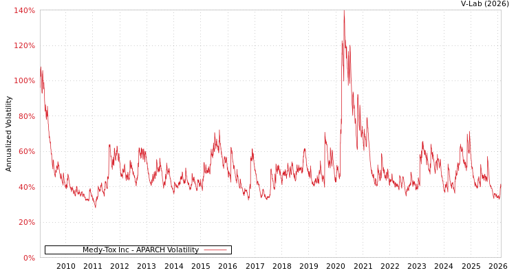 graph of Medy-Tox Inc APARCH