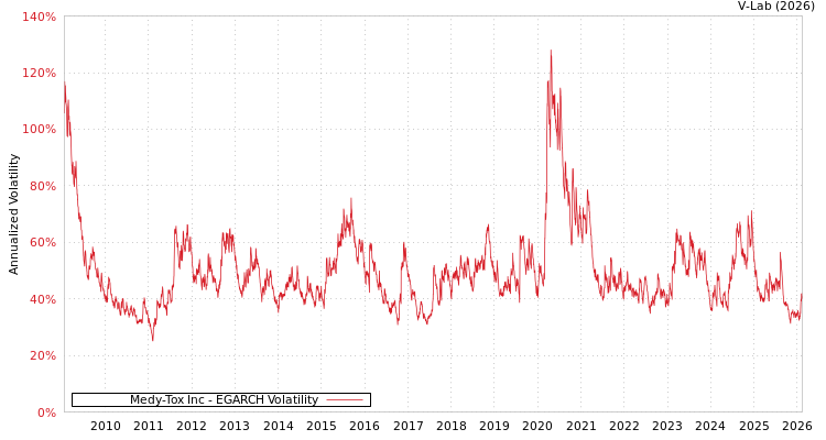 graph of Medy-Tox Inc EGARCH