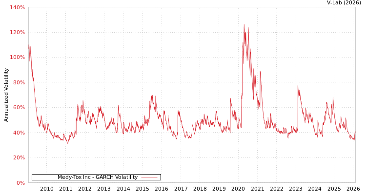 graph of Medy-Tox Inc GARCH