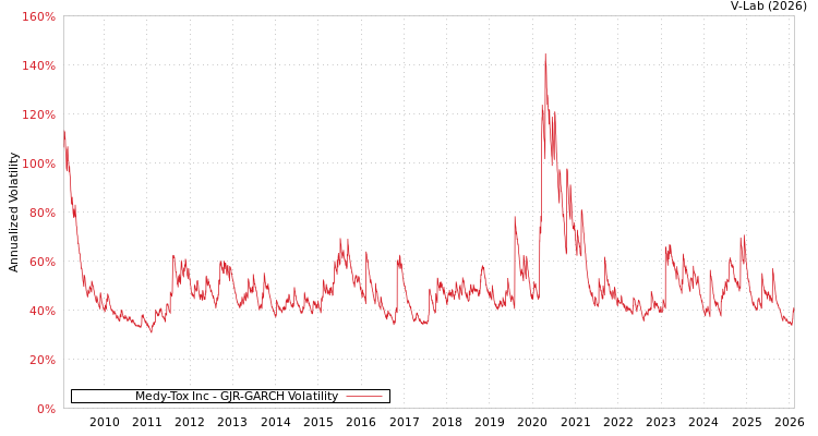 graph of Medy-Tox Inc GJR-GARCH