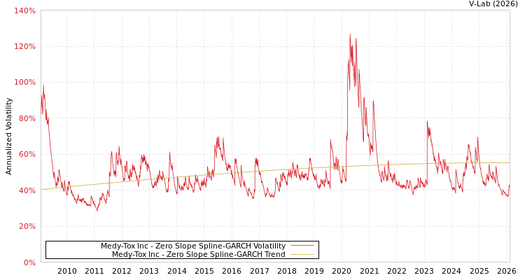 graph of Medy-Tox Inc S0GARCH