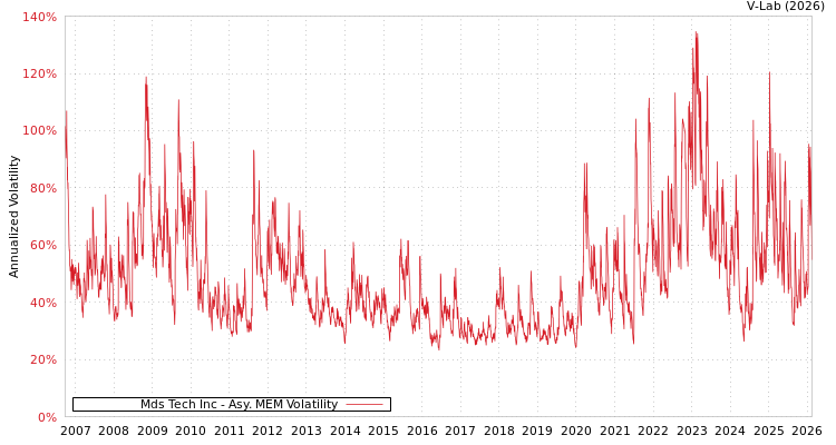 graph of Mds Tech Inc AMEM