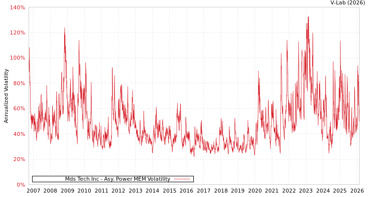 graph of Mds Tech Inc APMEM