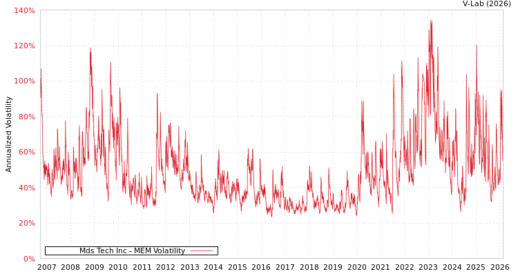 graph of Mds Tech Inc MEM