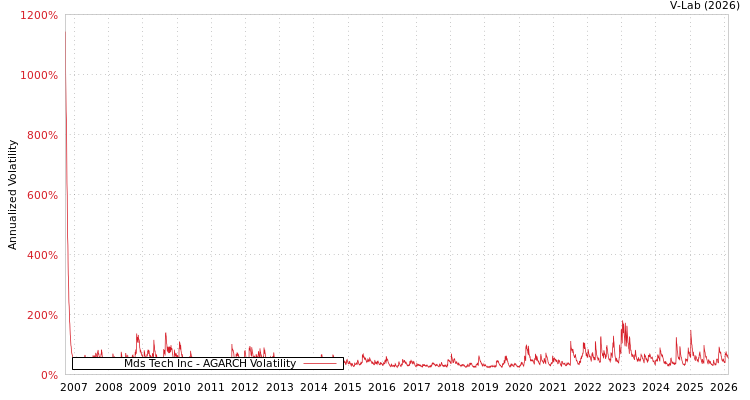 graph of Mds Tech Inc AGARCH