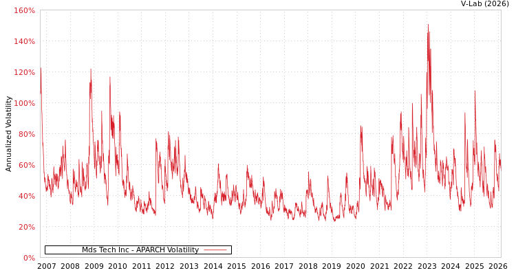 graph of Mds Tech Inc APARCH