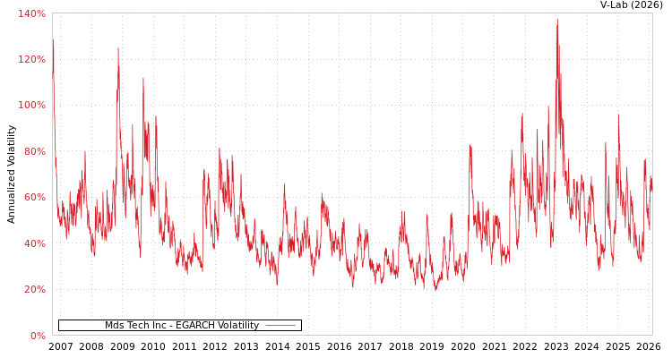 graph of Mds Tech Inc EGARCH