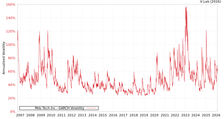 graph of Mds Tech Inc GARCH
