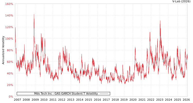 graph of Mds Tech Inc GAS-GARCH-T