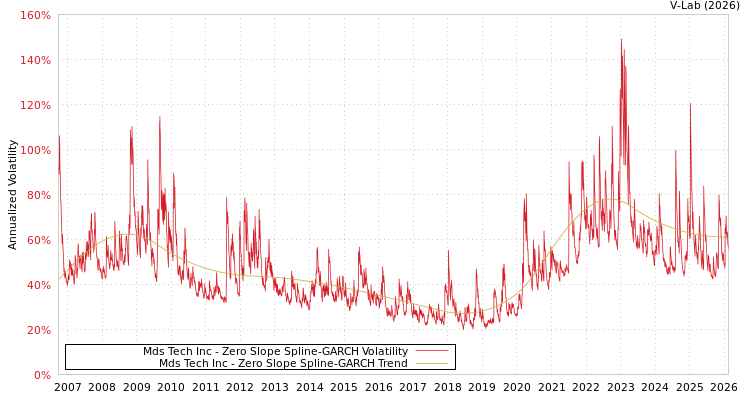 graph of Mds Tech Inc S0GARCH
