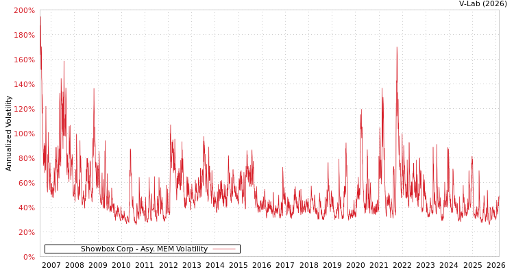 graph of Showbox Corp AMEM