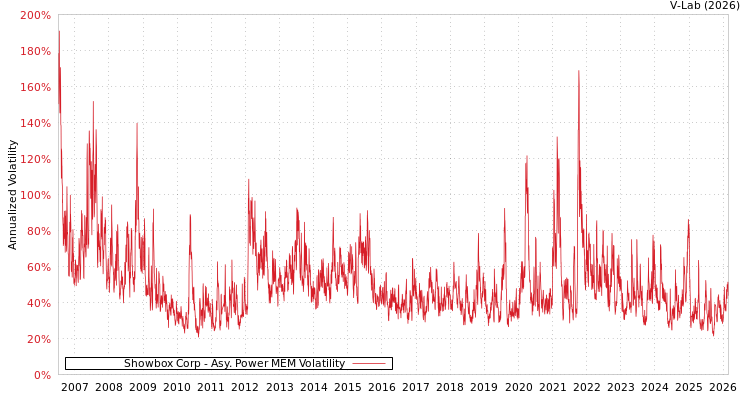 graph of Showbox Corp APMEM