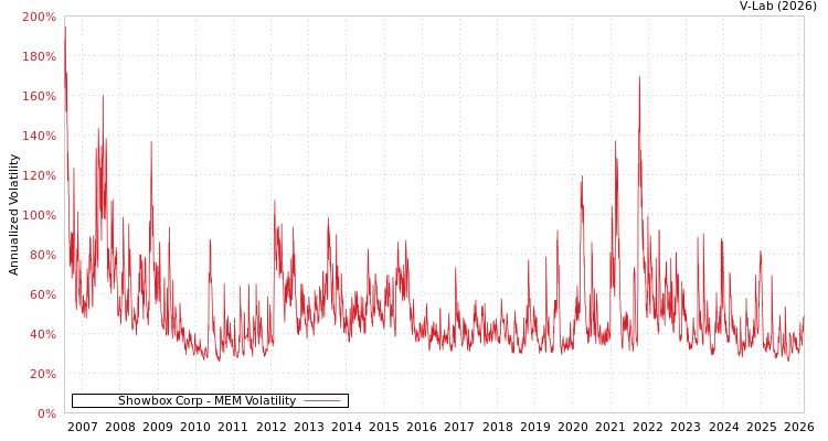 graph of Showbox Corp MEM