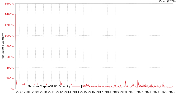 graph of Showbox Corp AGARCH