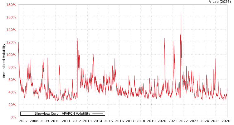 graph of Showbox Corp APARCH