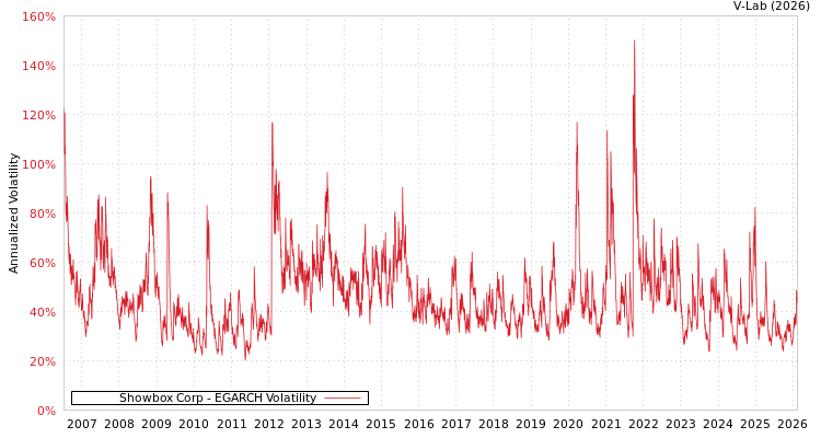 graph of Showbox Corp EGARCH