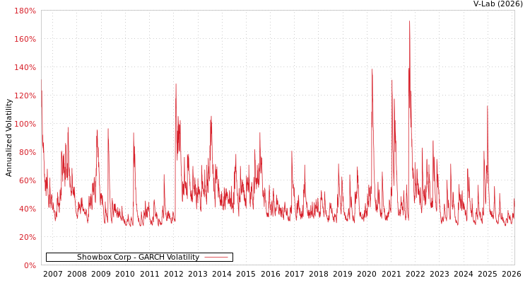 graph of Showbox Corp GARCH