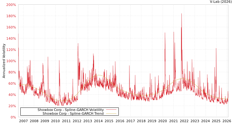 graph of Showbox Corp SGARCH