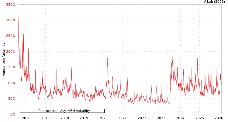 graph of Peptron Inc AMEM