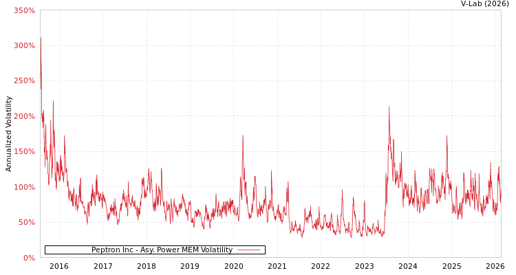 graph of Peptron Inc APMEM