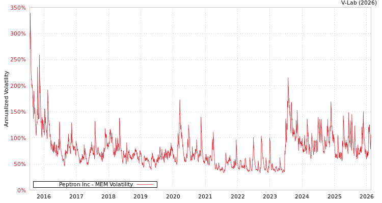 graph of Peptron Inc MEM
