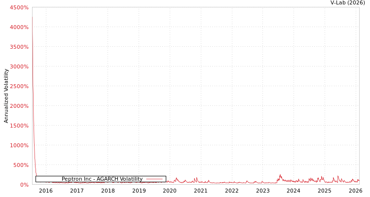 graph of Peptron Inc AGARCH